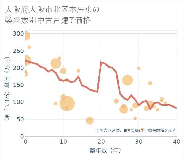 大阪府大阪市北区本庄東の築年数別の中古戸建て坪単価