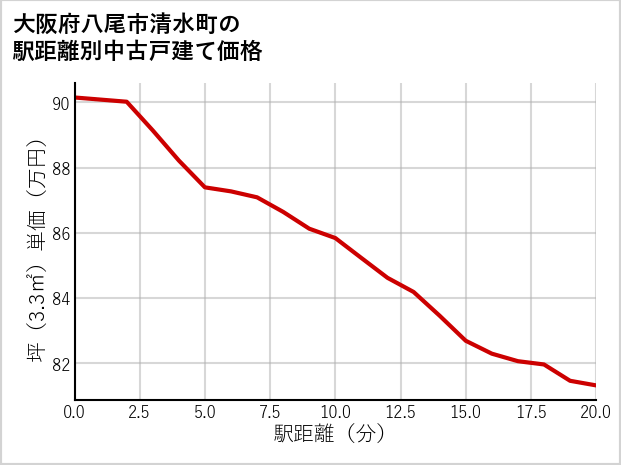 大阪府八尾市清水町の徒歩距離別の中古戸建て坪単価