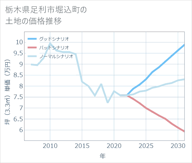 栃木県足利市堀込町の土地価格推移