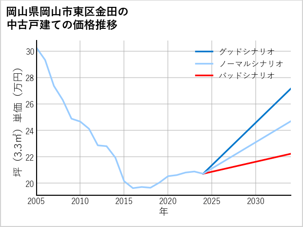 岡山県岡山市東区金田の中古戸建て価格推移