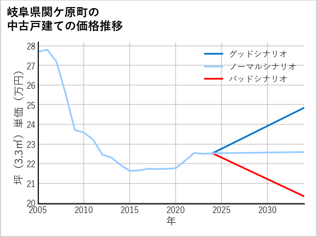 岐阜県関ケ原町の中古戸建て価格推移
