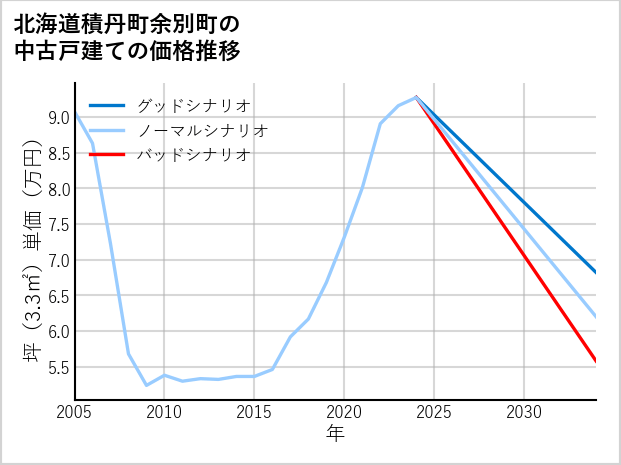 北海道積丹町余別町の中古戸建て価格推移