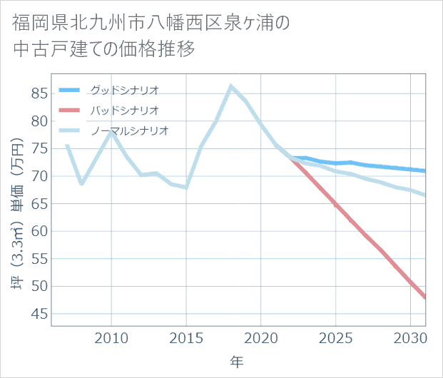 福岡県北九州市八幡西区泉ケ浦の中古戸建て価格推移