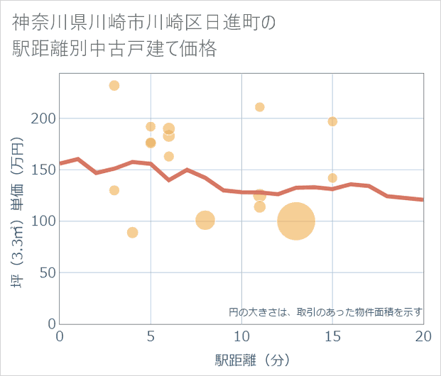 神奈川県川崎市川崎区日進町の徒歩距離別の中古戸建て坪単価
