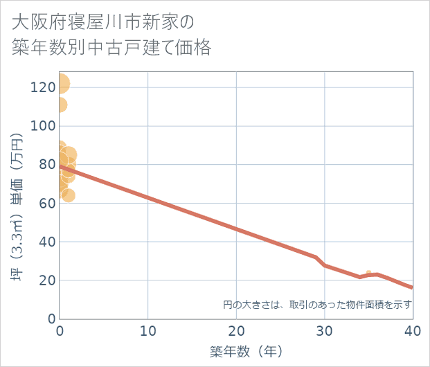 大阪府寝屋川市新家の築年数別の中古戸建て坪単価