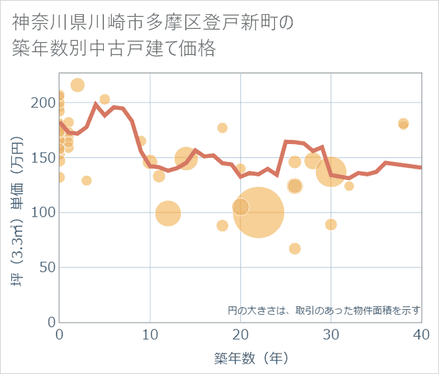 神奈川県川崎市多摩区登戸新町の築年数別の中古戸建て坪単価