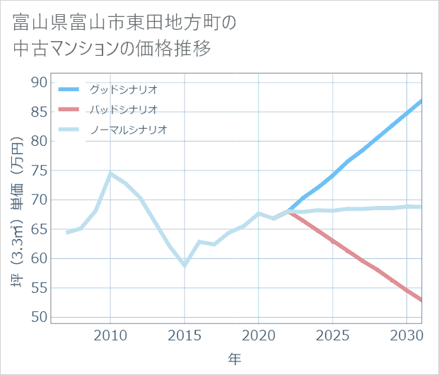 富山県富山市東田地方町の中古マンション価格推移