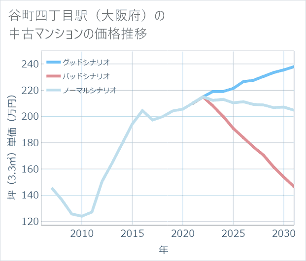 谷町四丁目駅(大阪府)の中古マンション価格推移