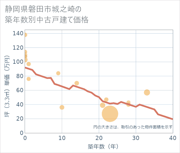 静岡県磐田市城之崎の築年数別の中古戸建て坪単価