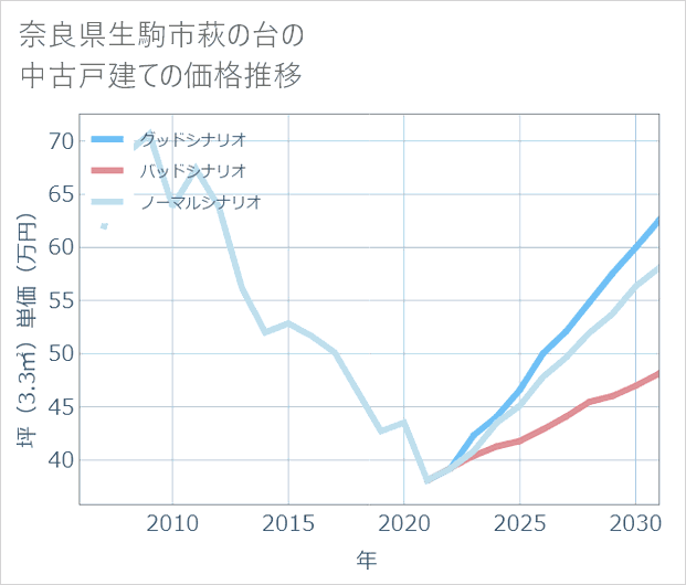 奈良県生駒市萩の台の中古戸建て価格推移