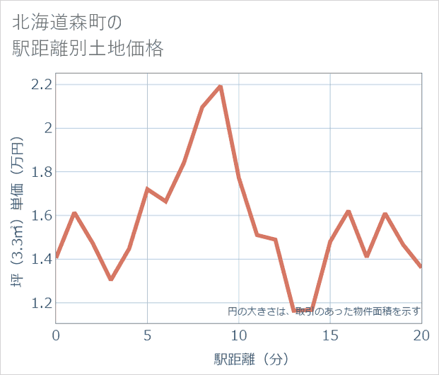 北海道森町の徒歩距離別の土地坪単価
