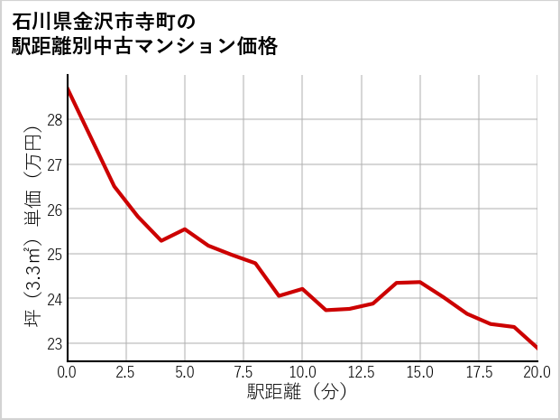石川県金沢市寺町の徒歩距離別の中古マンション坪単価