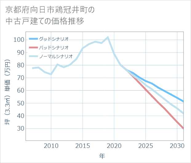 京都府向日市鶏冠井町の中古戸建て価格推移