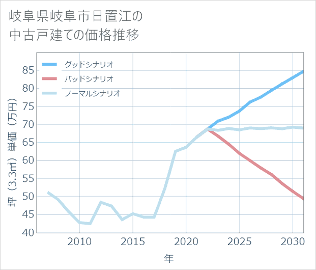 岐阜県岐阜市日置江の中古戸建て価格推移