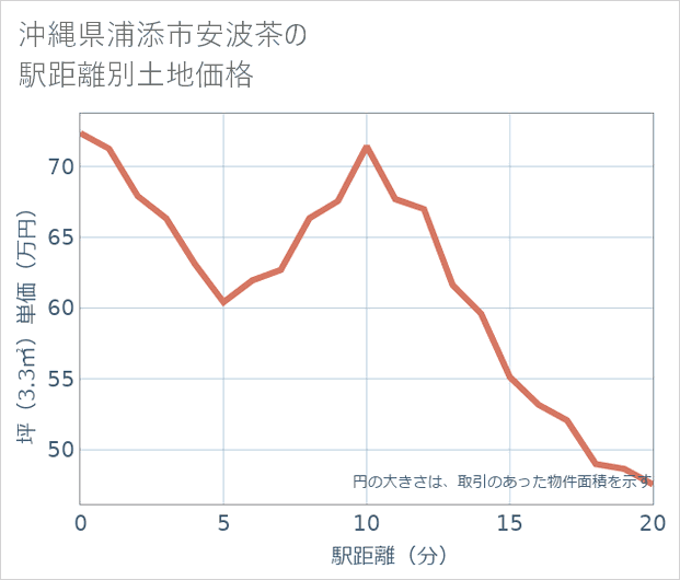 沖縄県浦添市安波茶の徒歩距離別の土地坪単価