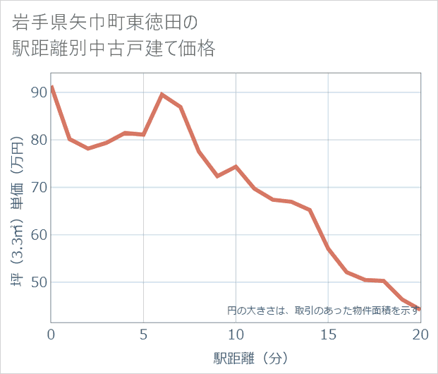 岩手県矢巾町東徳田の徒歩距離別の中古戸建て坪単価
