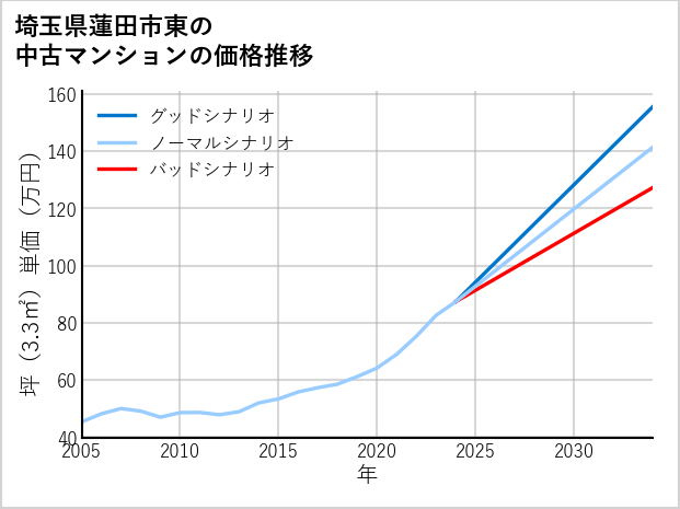 埼玉県蓮田市東の中古マンション価格推移