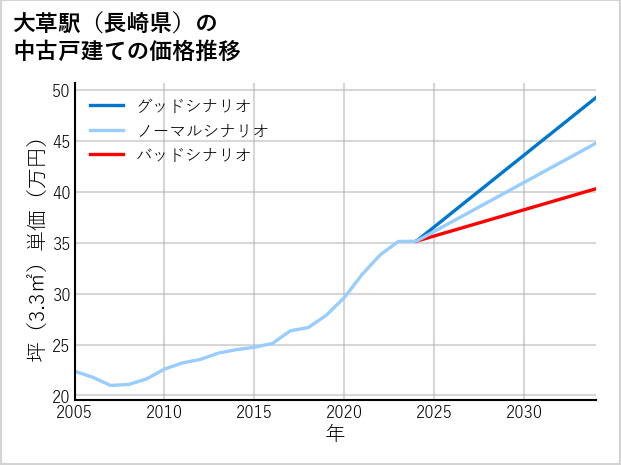 大草駅（長崎県）の中古戸建て価格推移
