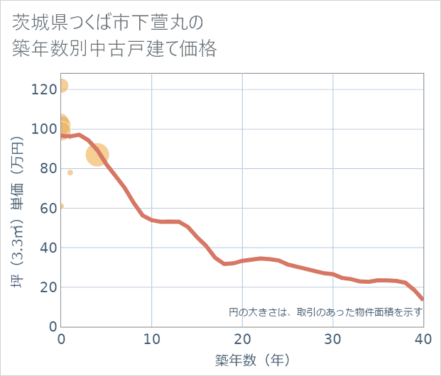 茨城県つくば市下萱丸の築年数別の中古戸建て坪単価