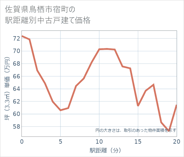 佐賀県鳥栖市宿町の徒歩距離別の中古戸建て坪単価