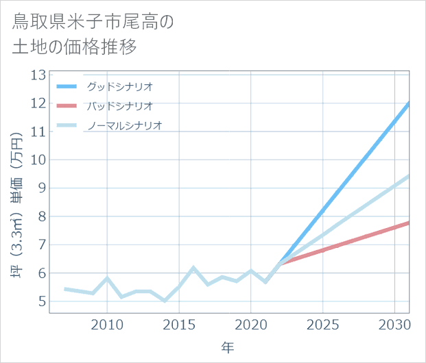 鳥取県米子市尾高の土地価格推移
