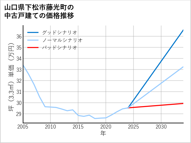山口県下松市藤光町の中古戸建て価格推移