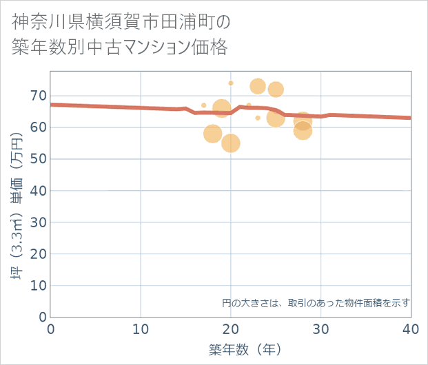 神奈川県横須賀市田浦町の築年数別の中古マンション坪単価