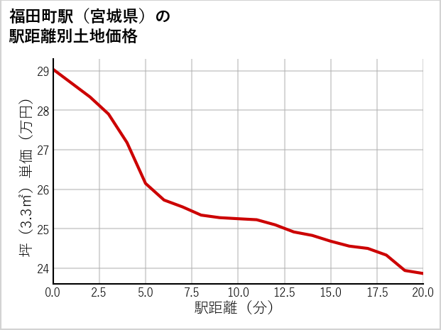 福田町駅（宮城県）の徒歩距離別の土地坪単価