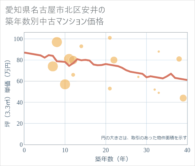 愛知県名古屋市北区安井の築年数別の中古マンション坪単価