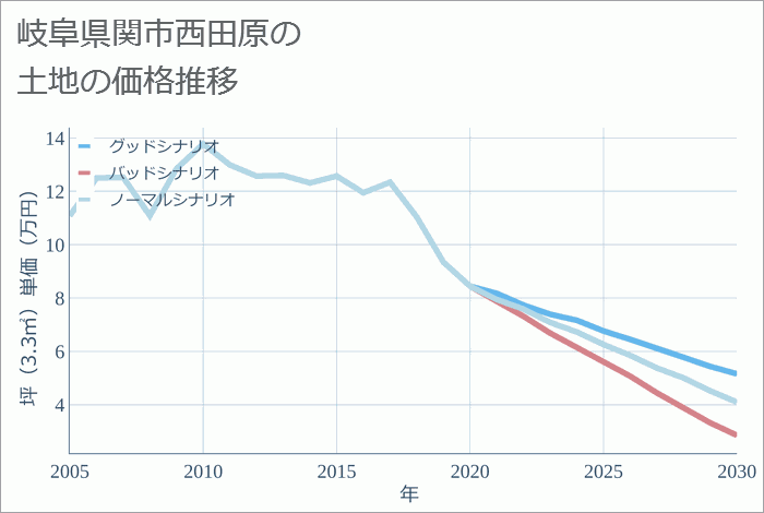 岐阜県関市西田原の土地価格推移