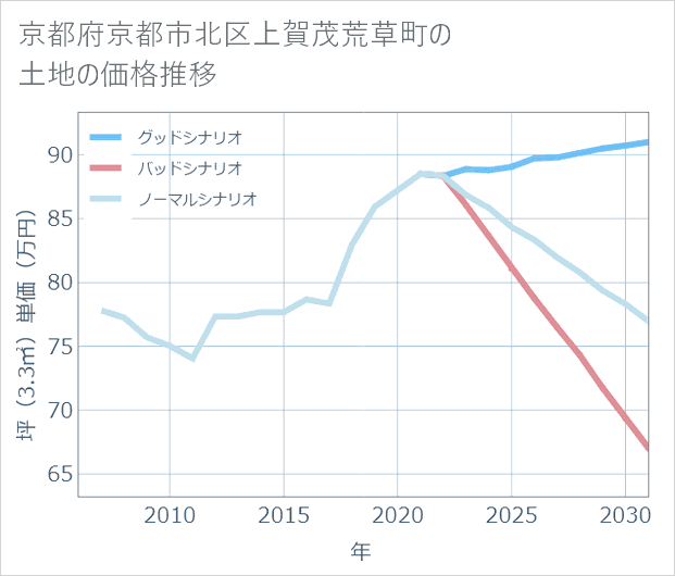 京都府京都市北区上賀茂荒草町の土地価格推移