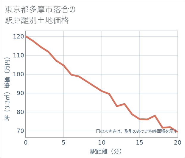 東京都多摩市落合の徒歩距離別の土地坪単価