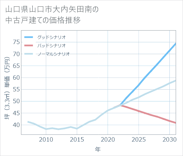 山口県山口市大内矢田南の中古戸建て価格推移