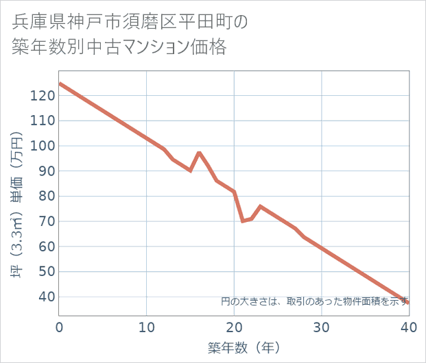 兵庫県神戸市須磨区平田町の築年数別の中古マンション坪単価