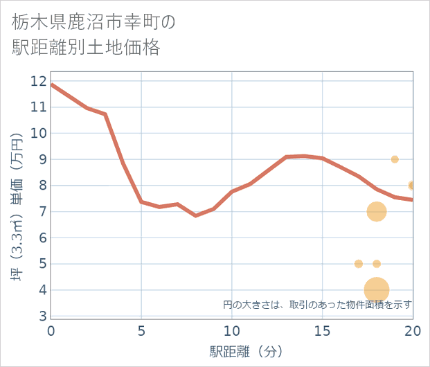 栃木県鹿沼市幸町の徒歩距離別の土地坪単価