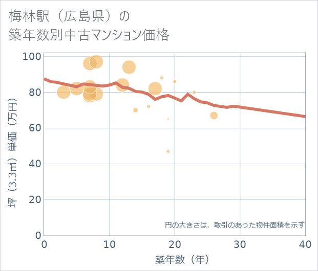 梅林駅(広島県)の築年数別の中古マンション坪単価