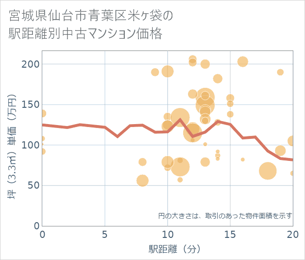 宮城県仙台市青葉区米ケ袋の徒歩距離別の中古マンション坪単価