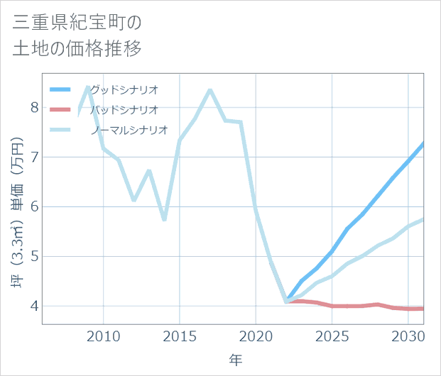三重県紀宝町の土地価格推移