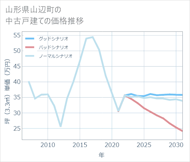 山形県山辺町の中古戸建て価格推移