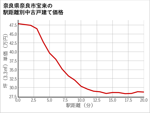奈良県奈良市宝来の徒歩距離別の中古戸建て坪単価