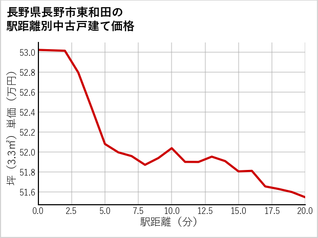 長野県長野市東和田の徒歩距離別の中古戸建て坪単価