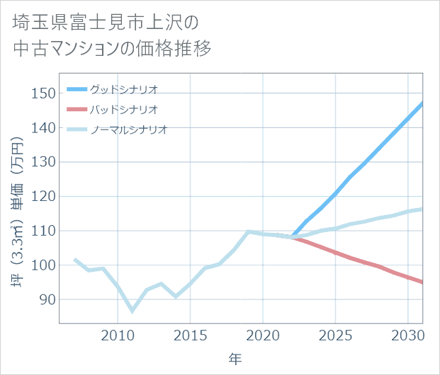 埼玉県富士見市上沢の中古マンション価格推移