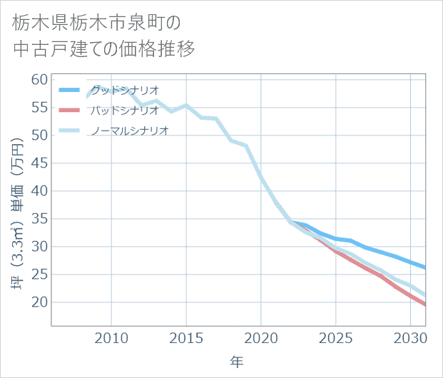 栃木県栃木市泉町の中古戸建て価格推移