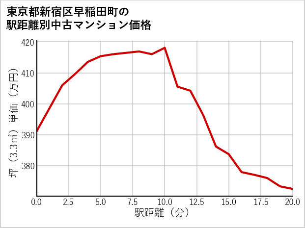 東京都新宿区早稲田町の徒歩距離別の中古マンション坪単価