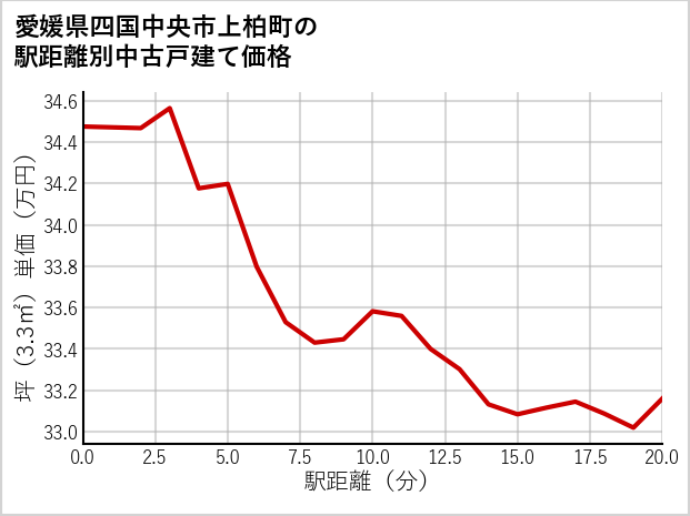 愛媛県四国中央市上柏町の徒歩距離別の中古戸建て坪単価