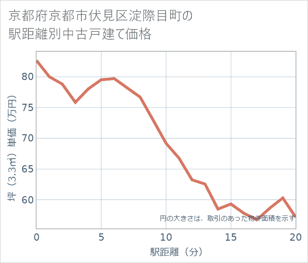 京都府京都市伏見区淀際目町の徒歩距離別の中古戸建て坪単価