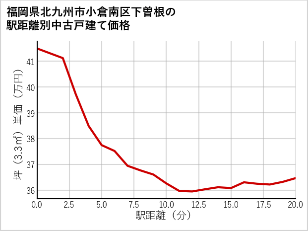 福岡県北九州市小倉南区下曽根の徒歩距離別の中古戸建て坪単価