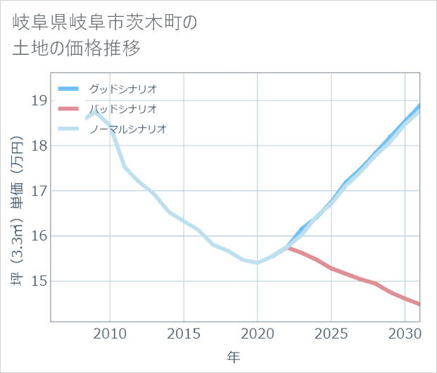 岐阜県岐阜市茨木町の土地価格推移