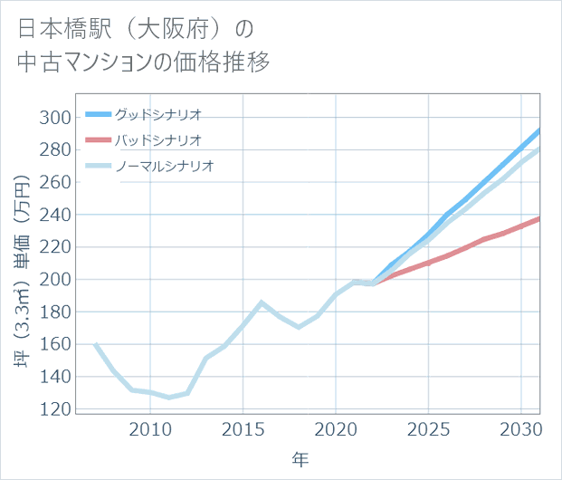 日本橋駅(大阪府)の中古マンション価格推移