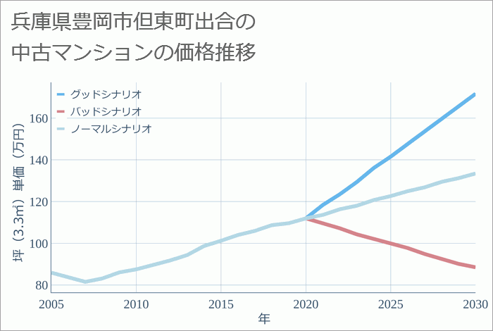 兵庫県豊岡市但東町出合の中古マンション価格推移